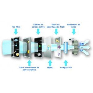 Purificador de Aire Doméstico