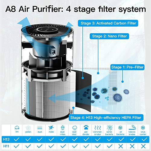 Proscenic A8 Purificador de Aire compatible con APP y Alexa, 4 etapas de filtración, HEPA H13 y carbón activo para ofrecer un aire más fresco