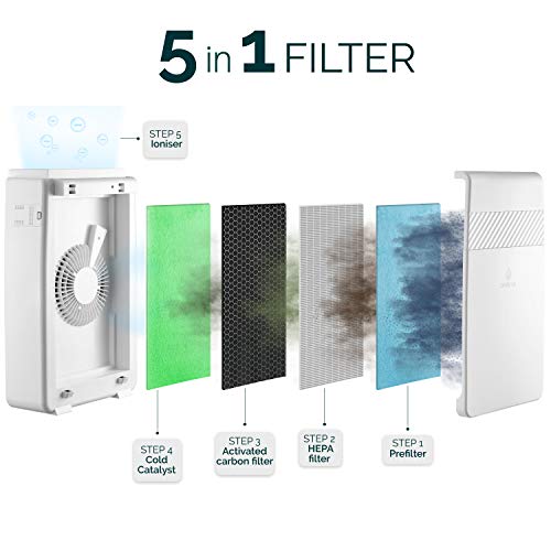 Purificador de Aire HEPA e Ionizador de Aire Onduva® XXL | Prefiltro | Filtro HEPA | Filtro carbon activado | Catalizador Frío